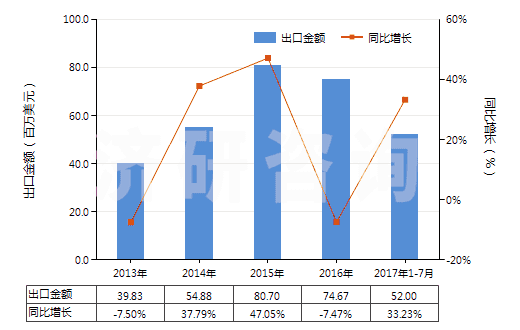 2013-2017年7月中國非零售與人纖短纖混紡聚酯短纖紗(混紡指按重量計聚酯短纖含量在85%以下)(HS55095100)出口總額及增速統(tǒng)計